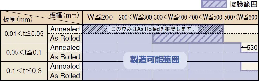 純チタン箔の製造可能範囲の表