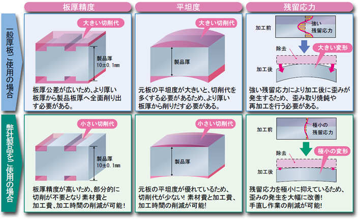 精密加工用アルミ合金厚板 技術・製品情報 | KOBELCO 神戸製鋼