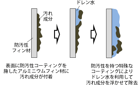 塗装構成