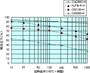 図 CAC60の応力緩和特性