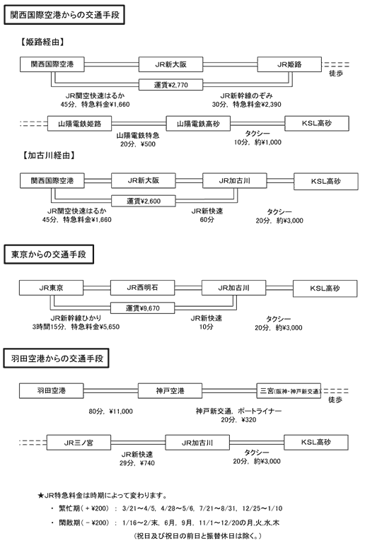 神戸製鋼高砂製作所までの交通機関説明図