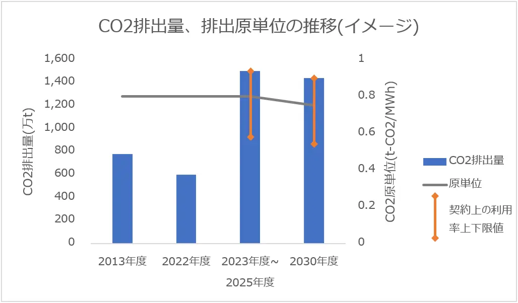 CO2排出量、排出原単位の推移(イメージ)