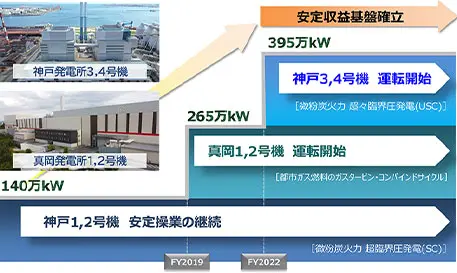 神戸1・2号機 安定操業の継続(140万kW)→真岡1・2号機 運転開始(265万kW)→神戸3・4号機 運転開始(395万kW)→安定収益基盤確立