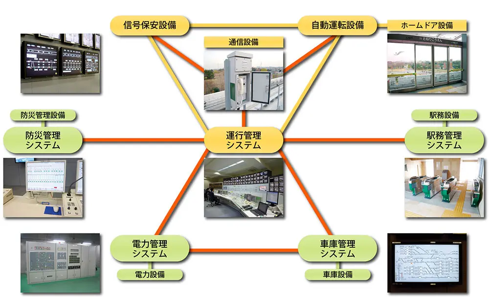 運行管理システム、信号保安設備、通信設備、自動運転設備、ホームドア設備、防災管理システム、防災管理設備、駅務管理システム、駅務設備、電力管理システム、電力設備、車庫管理システム、車庫設備