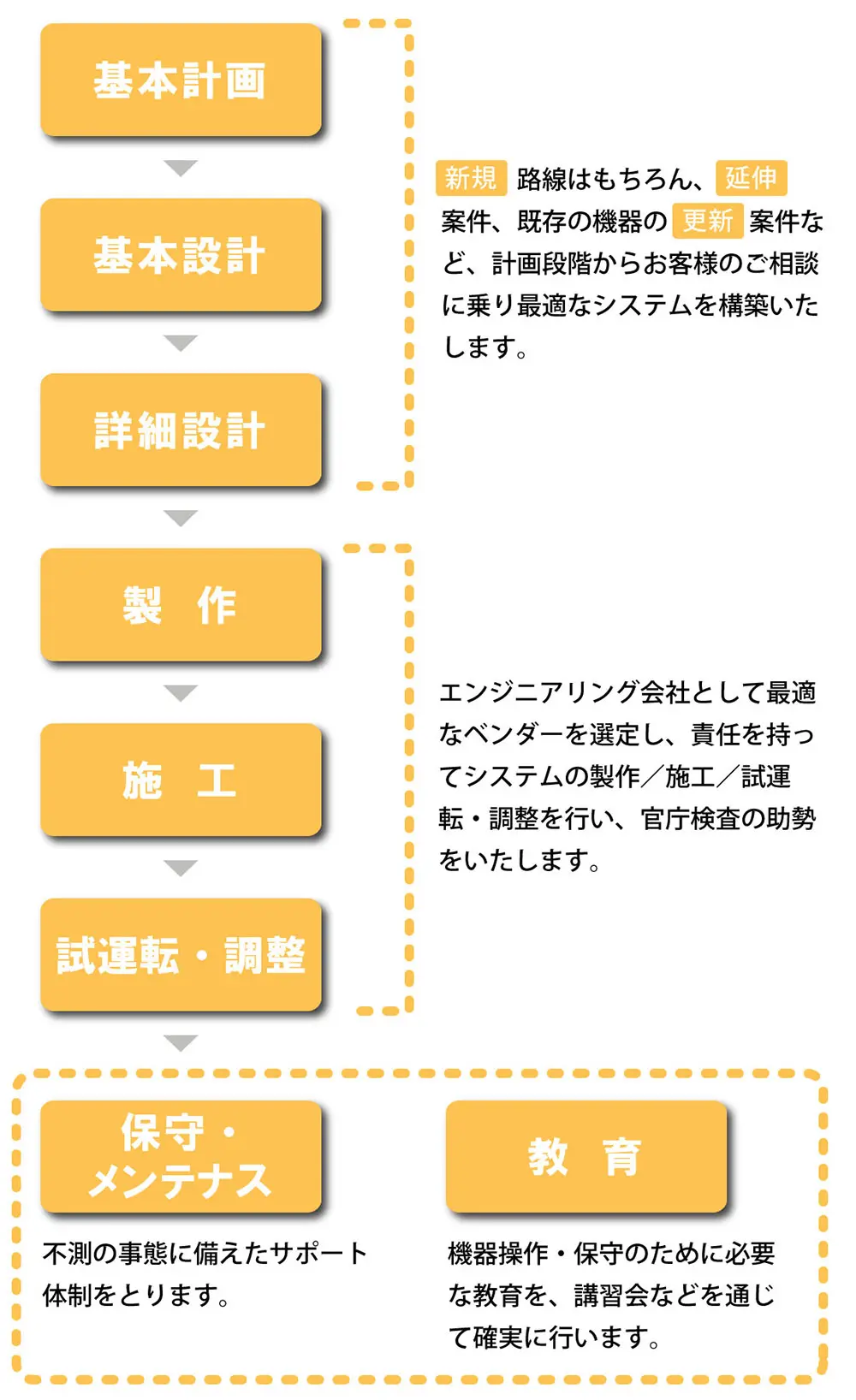基本計画→基本設計→詳細設計→製作→施工→試運転・調整→保守・メンテナンス、教育