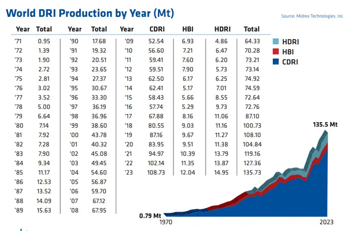 World DRI Production