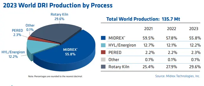 2023 World DRI Production by Process(%)