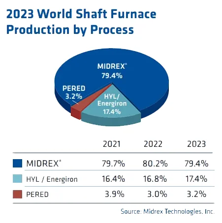 2023 World Shaft Furnace Production by Process(%)