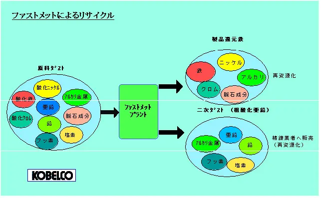 ファストメットによるリサイクル