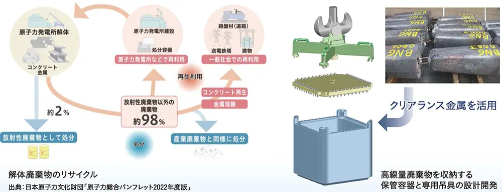 「解体廃棄物のリサイクル」、「高線量廃棄物を収納する保管容器と専用吊具の設計開発」の図(出典:日本原子力文化財団「原子力総合パンフレット2022年度版」)