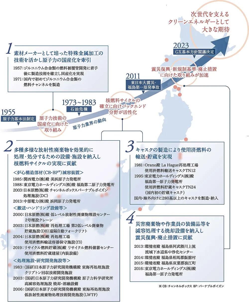 1955年から1973年に原子力技術の国産化に向けた取り組みを開始、1983年から2011年に核燃料サイクルの確立に向けバックエンド分野が活性化、2011年から2023年に震災復興・新規制基準・廃止措置に向けた取り組みが加速、2023年以降次世代を支えるクリーンエネルギーとして大きな期待をされています。