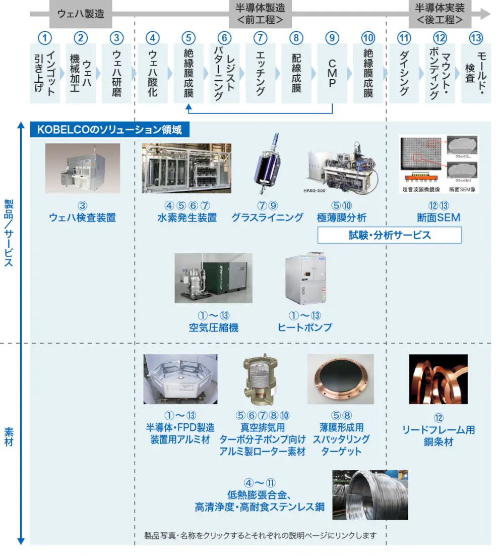 ウェハ製造、半導体製造<前工程>、半導体実装<後工程>、インゴット引き上げ、ウェハ機械加工、ウェハ研磨、ウェハ酸化、絶縁膜成膜、レジストパターニング、エッチング、配線成膜、CMP、絶縁膜成膜、ダイシング、マウント・ボンディング、モールド・検査