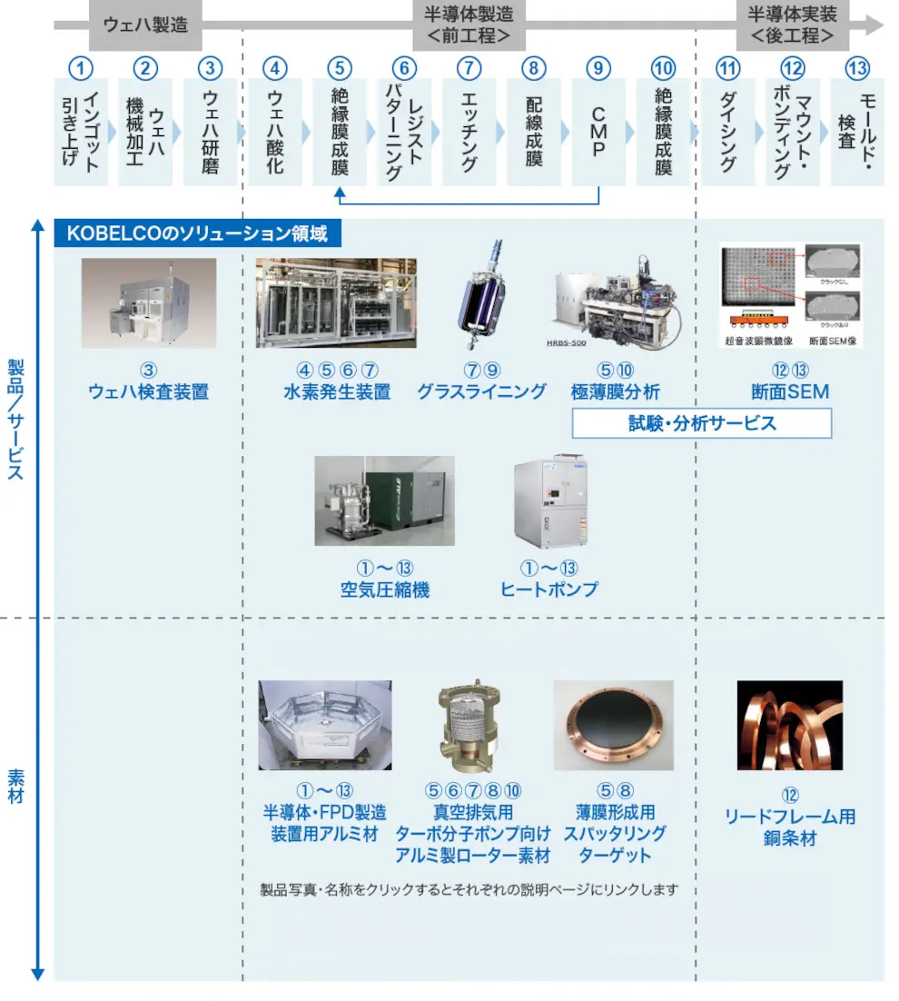 ウェハ製造、半導体製造<前工程>、半導体実装<後工程>、インゴット引き上げ、ウェハ機械加工、ウェハ研磨、ウェハ酸化、絶縁膜成膜、レジストパターニング、エッチング、配線成膜、CMP、絶縁膜成膜、ダイシング、マウント・ボンディング、モールド・検査