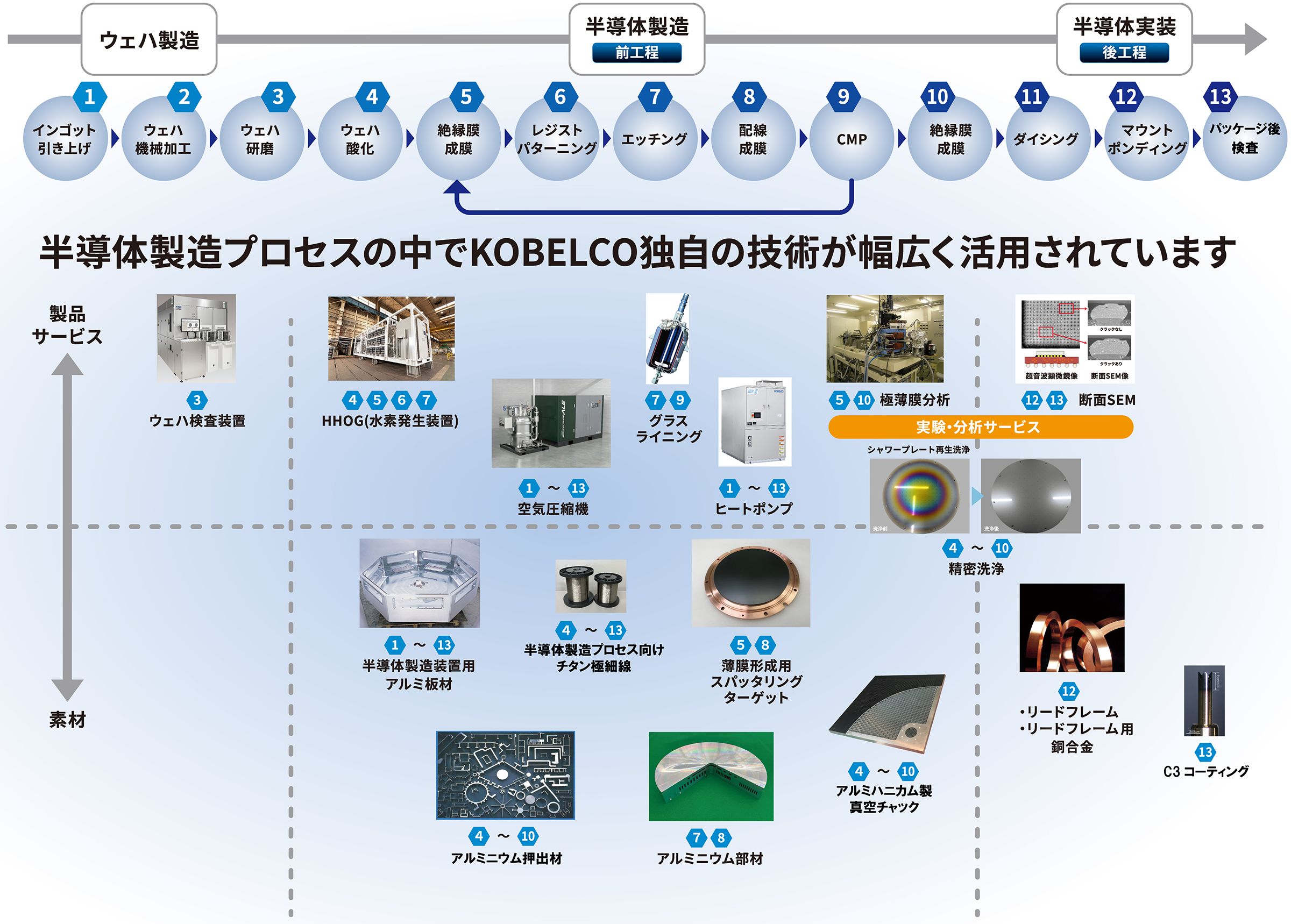 半導体製造プロセス（ウェハ製造、前工程、後工程）におけるKOBELCOの技術活用マップ
