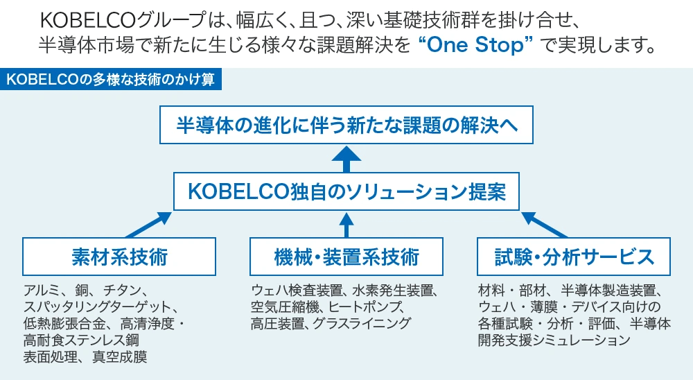KOBELCOは、幅広く、且つ、深い基礎技術群を掛け合せ、半導体市場で新たに生じる様々な課題解決を“One Stop”で実現します。