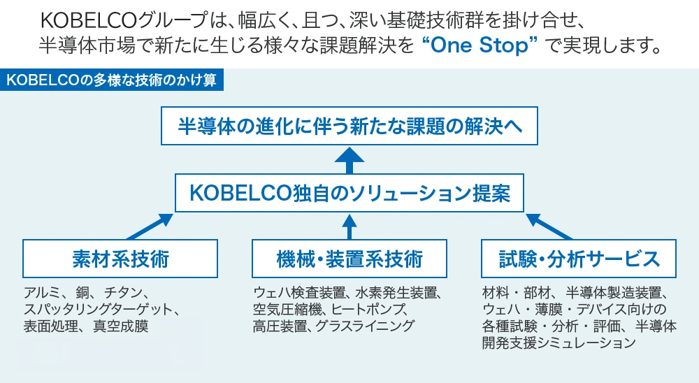 KOBELCOは、幅広く、且つ、深い基礎技術群を掛け合せ、半導体市場で新たに生じる様々な課題解決を“One Stop”で実現します。