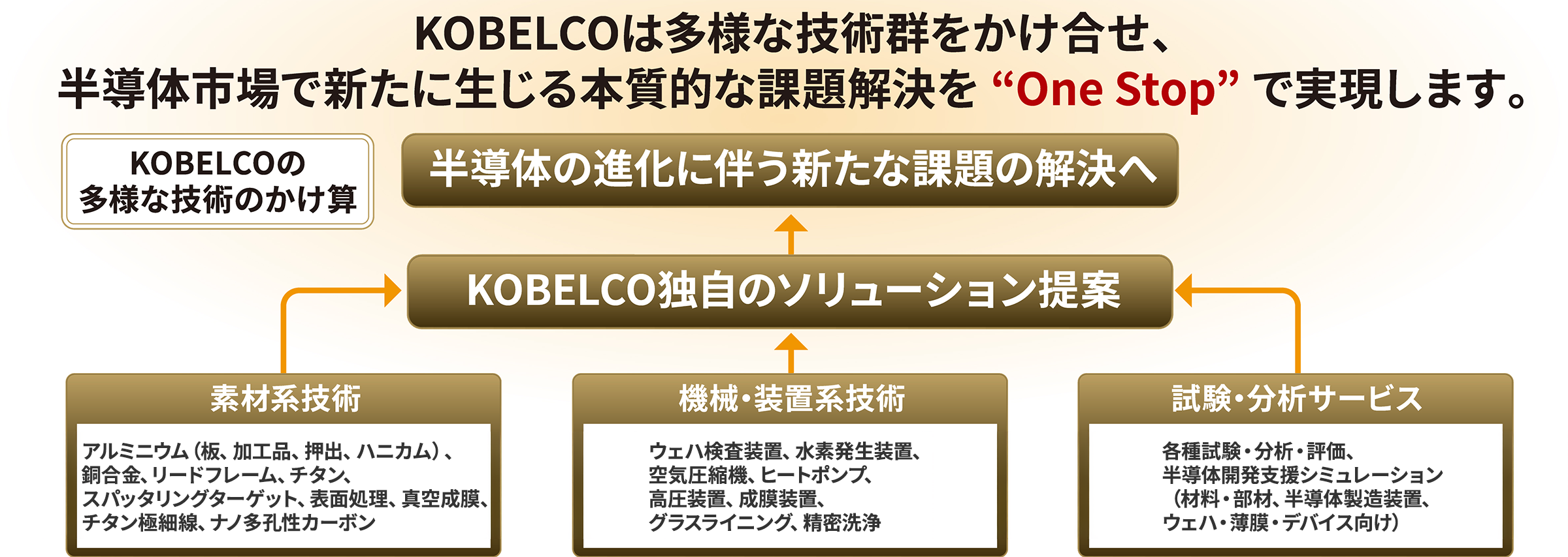 半導体市場の課題をOne Stopで解決するKOBELCOの技術ソリューション図