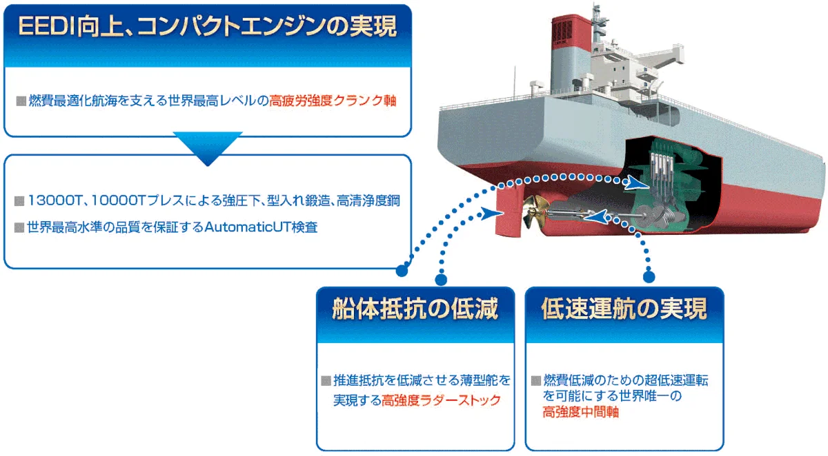 KOBELCOの鋳鍛鋼製品 海運業界のカーボンニュートラルを支える 説明図