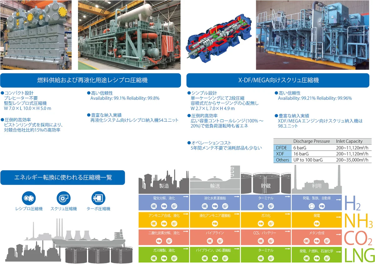LNG船向け 燃料ガス圧縮機 説明図