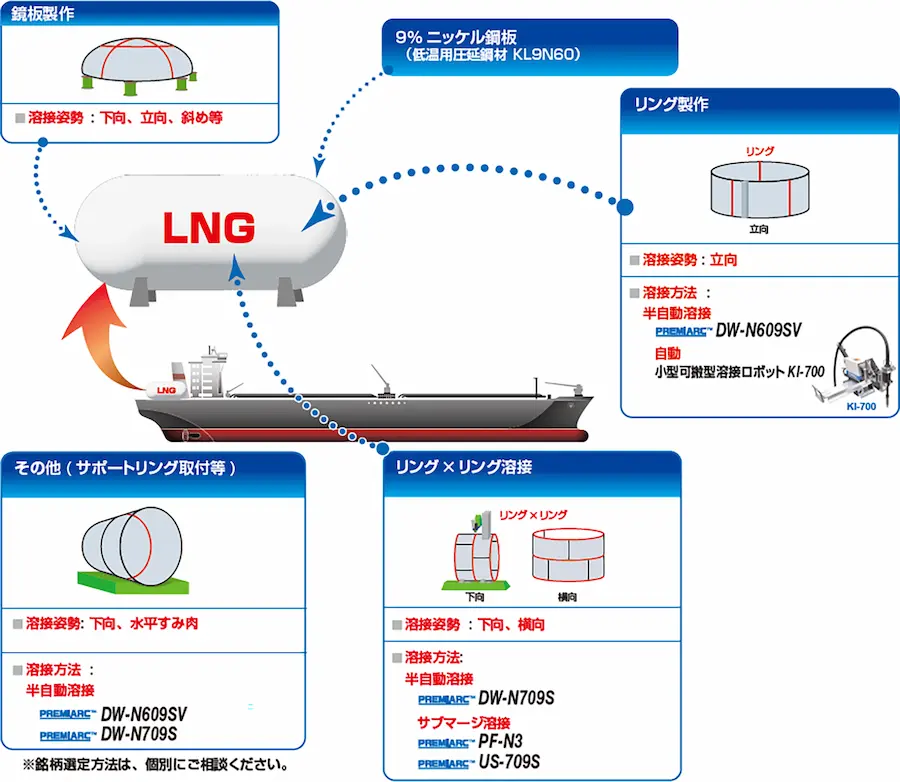 LNG燃料タンク用9%Ni鋼鋼板&溶接材料 説明図