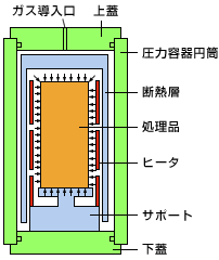 熱間等方圧加圧法(HIP)の構造