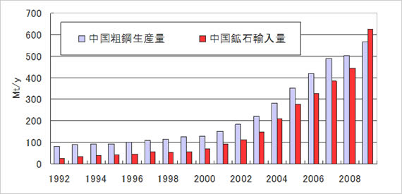 図2 中国の粗鋼生産量と鉱石輸入量