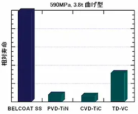 高張力鋼板（ハイテン）のプレス成形