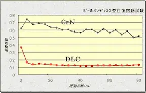 低摩擦係数のDLCを実現