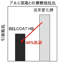 アルミ溶湯との摩擦抵抗比