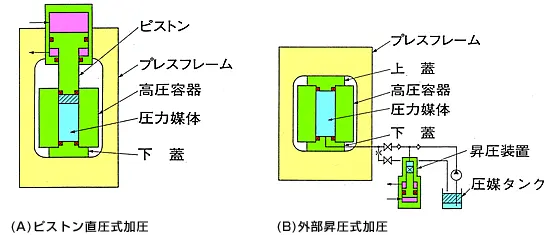 ピストン直圧式/外部昇圧式昇圧システムの図