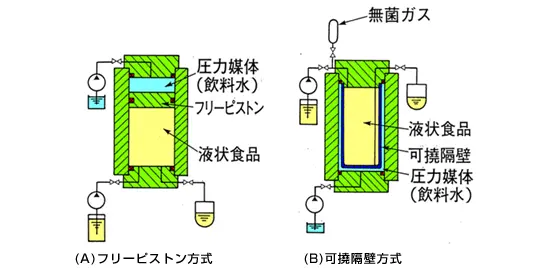 液状食品直接処理システムの図