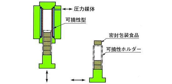 乾式処理システムの図
