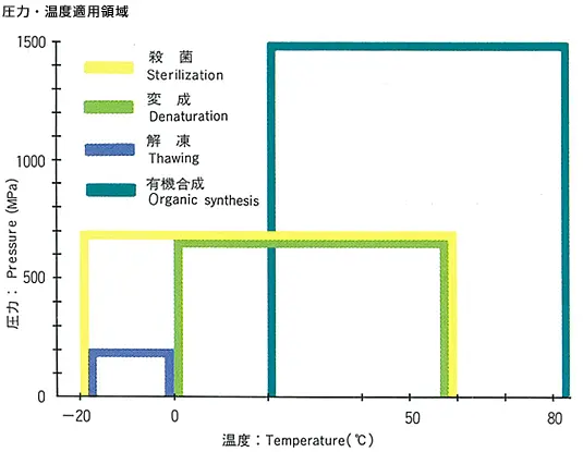 主な研究が行われている圧力、温度の領域