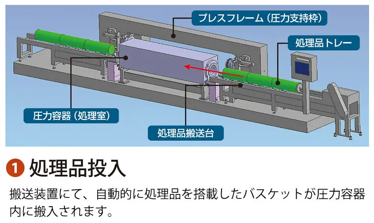 ①処理品投入:搬送装置にて、自動的に処理品を搭載したバスケットが圧力容器内に搬入されます。