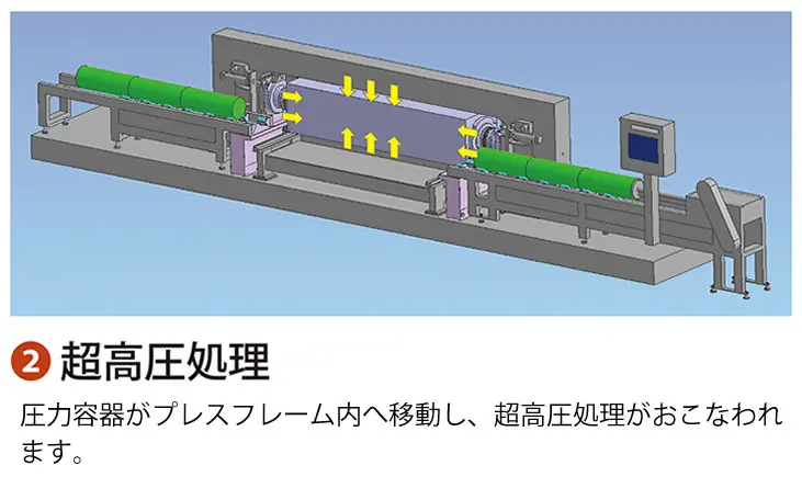 ②超高圧処理:圧力容器がプレスフレーム内へ移動し、超高圧処理がおこなわれます。