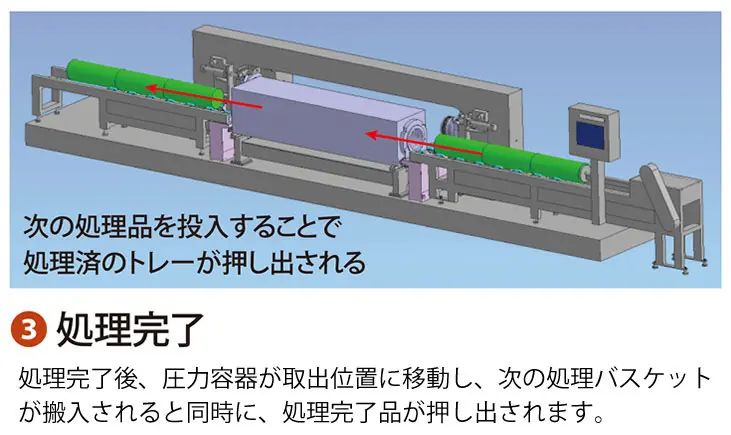 ③処理完了:処理完了後、圧力容器が取出位置に移動し、次の処理バスケットが搬入されると同時に、処理完了品が押し出されます。