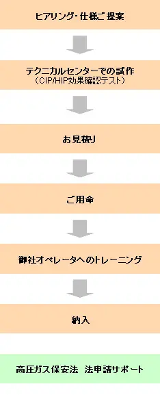 お見積もりから納入までの流れの図