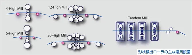 形状検出ローラの主な適用設備の図