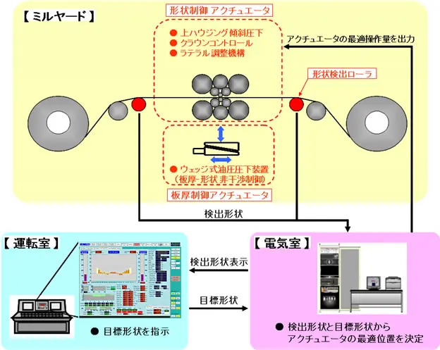 形状制御装置の仕組み