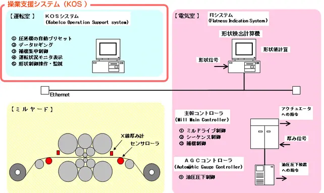 操業支援システム(KOS)の仕組み