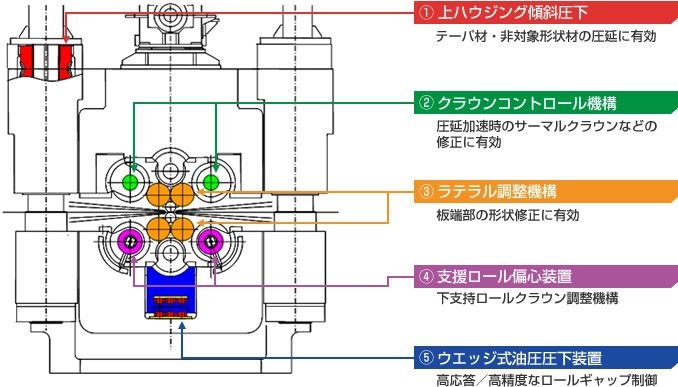 ①上ハウジング傾斜圧下：テーバ材・非対象形状材の圧延に有効　②クラウンコントロール機構：圧延加速時のサーマルクラウンなどの修正に有効　③ラテラル調整機構：板端部の形状修正に有効　④支援ロール偏心装置：下支持ロールクラウン調整機構　⑤ウェッジ式油圧圧下装置：高応答／高精度なロールギャップ制御