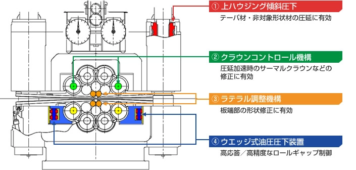 ①上ハウジング傾斜圧下：テーバ材・非対象形状材の圧延に有効　②クラウンコントロール機構：圧延加速時のサーマルクラウンなどの修正に有効　③ラテラル調整機構：板端部の形状修正に有効　④ウェッジ式油圧圧下装置：高応答／高精度なロールギャップ制御