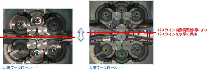 小型ワークロールと大型ワークロールがバスライン自動調整機構によりバスラインを水平に保持されている画像