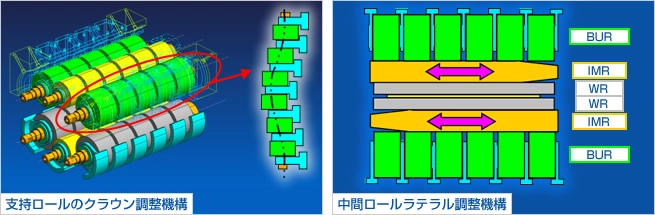 「支持ロールのクラウン調整機構」、「中間ロールラテラル調整機構」の図