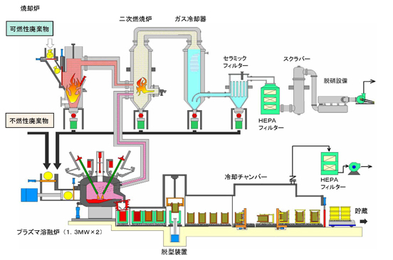 プラズマ溶融炉のプロセスフローの一例