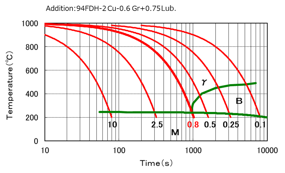 シンターハードニング材のCCT曲線