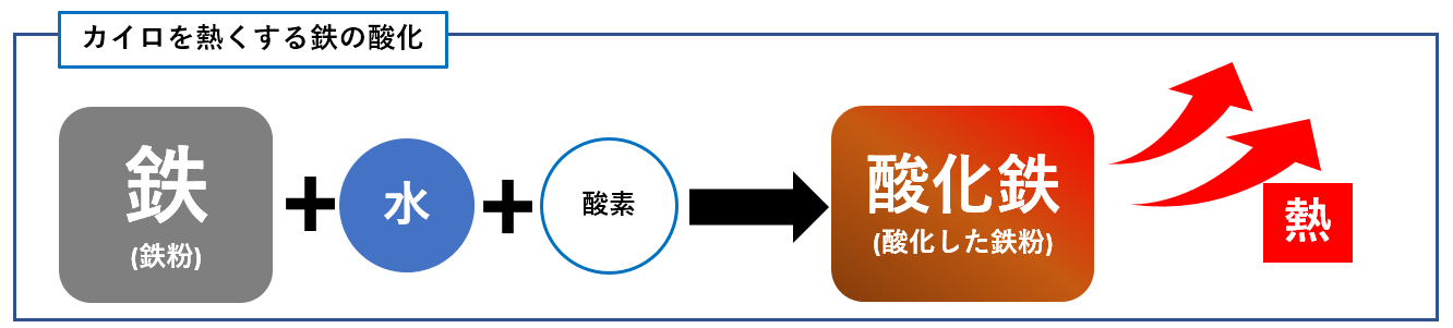 カイロを熱くする鉄の酸化