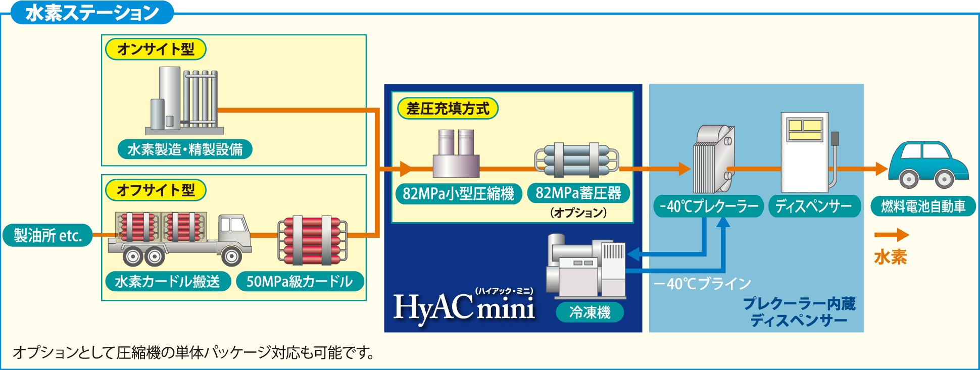 水素ステーション向けコンプレッサーユニット Hyacmini Kobelco 神戸製鋼