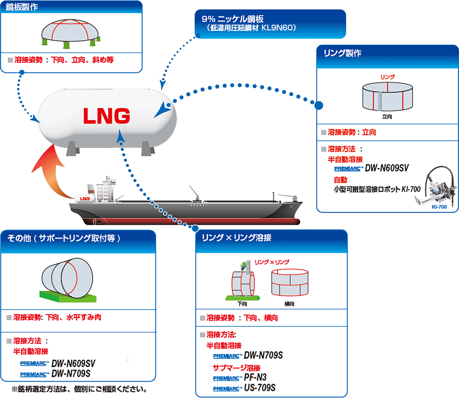 LNG燃料タンク用9％Ni鋼鋼板&溶接材料