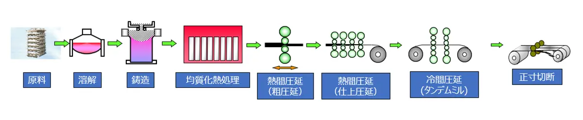 原料→溶解→鋳造→均質化熱処理→熱間圧延(粗圧延)→熱間圧延(仕上圧延)→冷間圧延(タンデムミル)→正寸切断